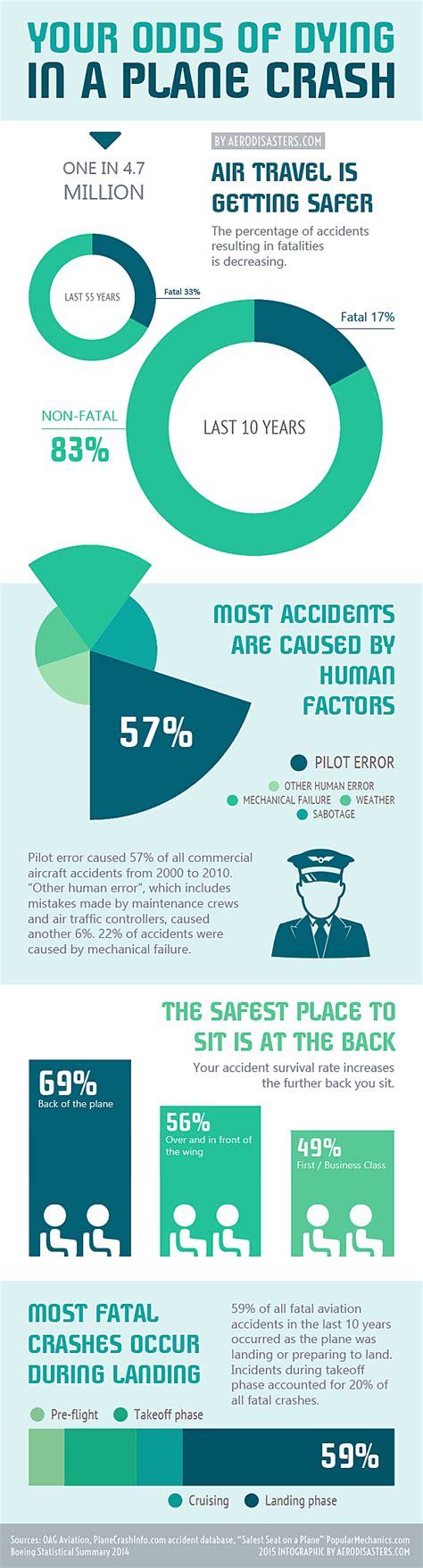 odds of dying in plane crash|Odds of Plane Crash: What You Need to Know .